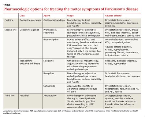 types of medication for parkinson's disease
